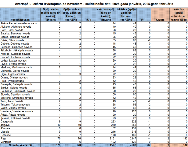 Plānotais azartspēļu iekārtu izvietojums pa novadiem/republikas pilsētām 2025.gada februārī