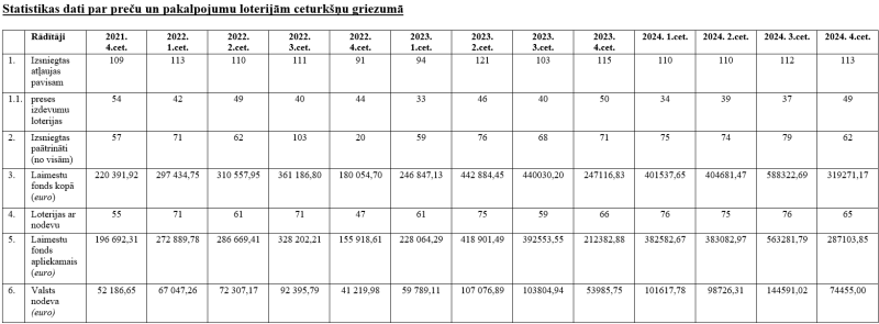 Statistikas dati par preču un pakalpojumu loterijām ceturkšņa griezumā 2021.gada IV cet. - 2024.gada IV cet.