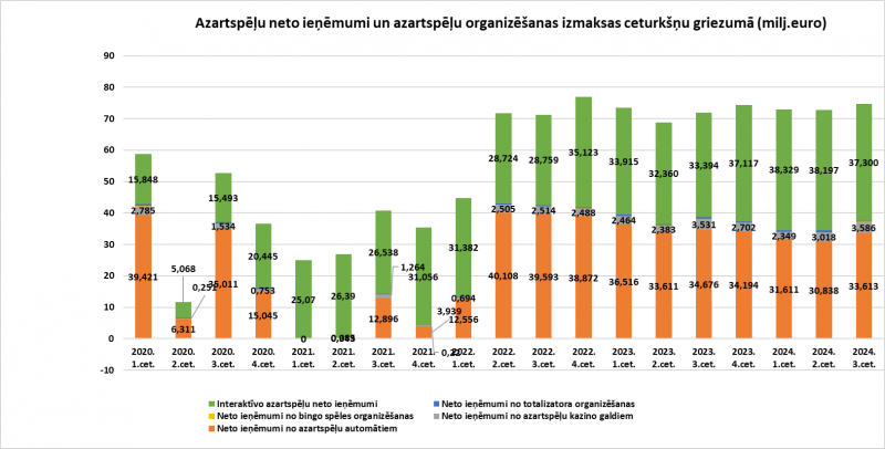 Neto ieņēmumi no azartspēlēm ceturkšņu griezumā 2020. I cet.-2024.gada III cet. (milj. euro)