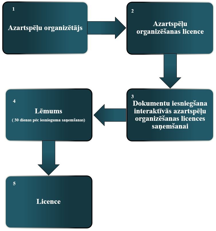 Interaktīvo azartspēļu organizēšanas licences saņemšanas shēma