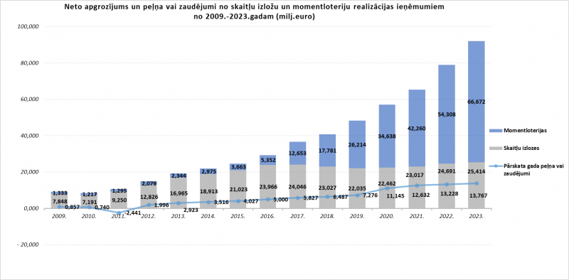 Neto apgrozījums un peļņa vai zaudējumi no skaitļu izložu un momentloteriju realizācijas ieņēmumiem no 2009.-2023.gadam (milj.euro)