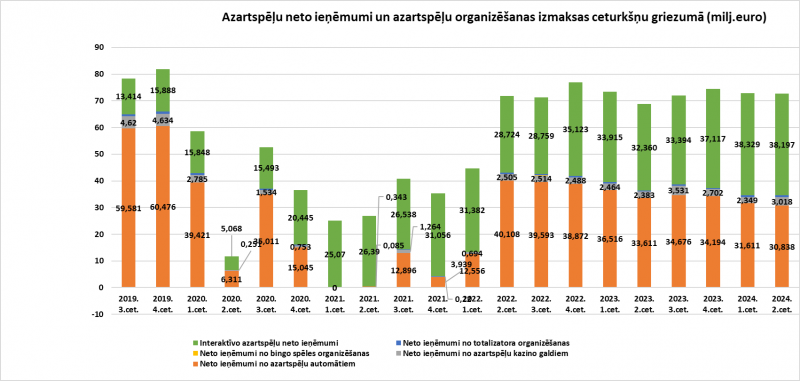 Neto ieņēmumi no azartspēlēm ceturkšņu griezumā 2019. III cet.-2024.gada II cet. (milj. euro)