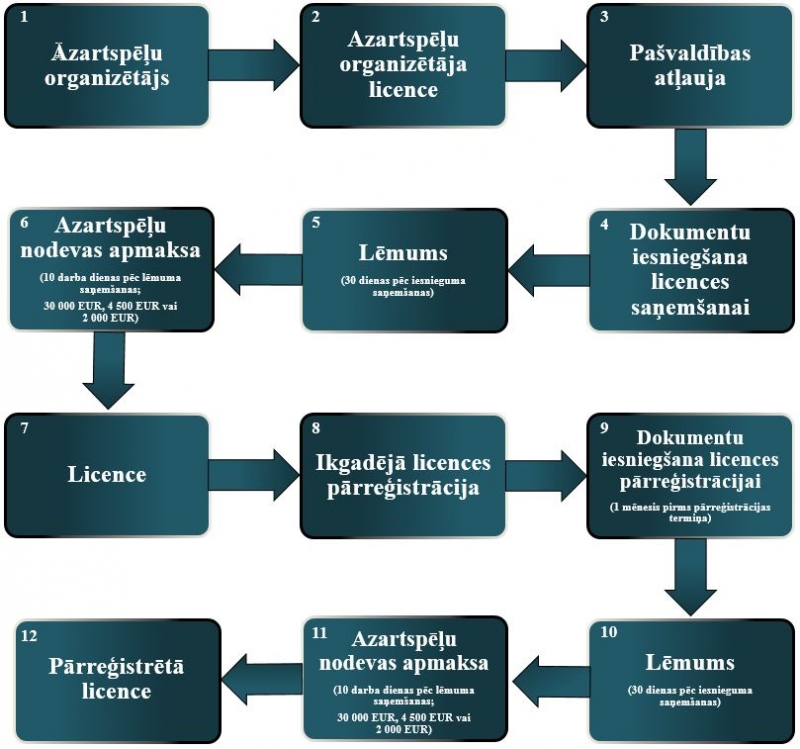 Azartspēļu organizēšanas vietas licences saņemšanas shēma